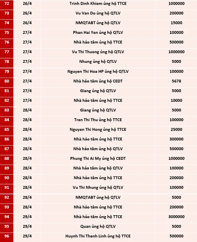 Quỹ Tấm lòng Việt: Danh sách ủng hộ tuần 3 và 4 tháng 4/2021 - Ảnh 4.