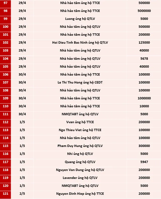 Quỹ Tấm lòng Việt: Danh sách ủng hộ tuần 3 và 4 tháng 4/2021 - Ảnh 5.