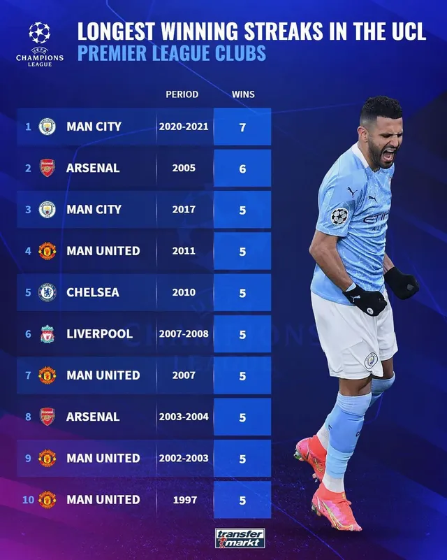 Man City lập kỷ lục cho bóng đá Anh tại cúp Châu Âu - Ảnh 2.