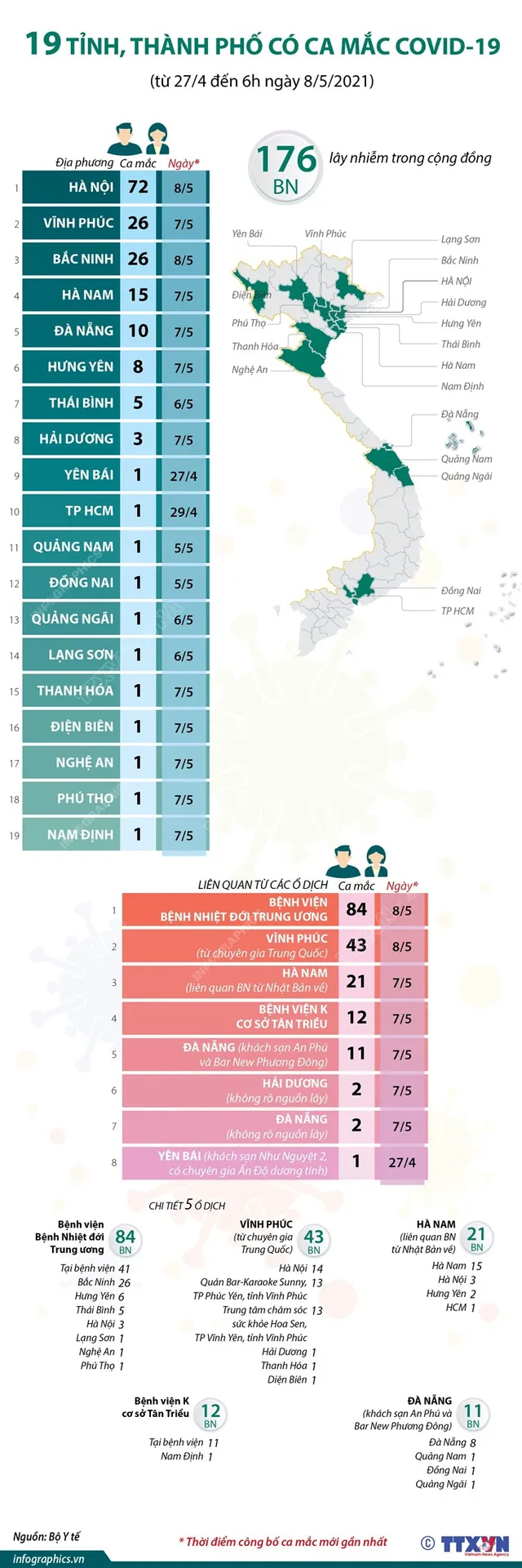 [Infographic] 176 ca mắc COVID-19 trong cộng đồng ở 19 tỉnh, thành phố - Ảnh 1.