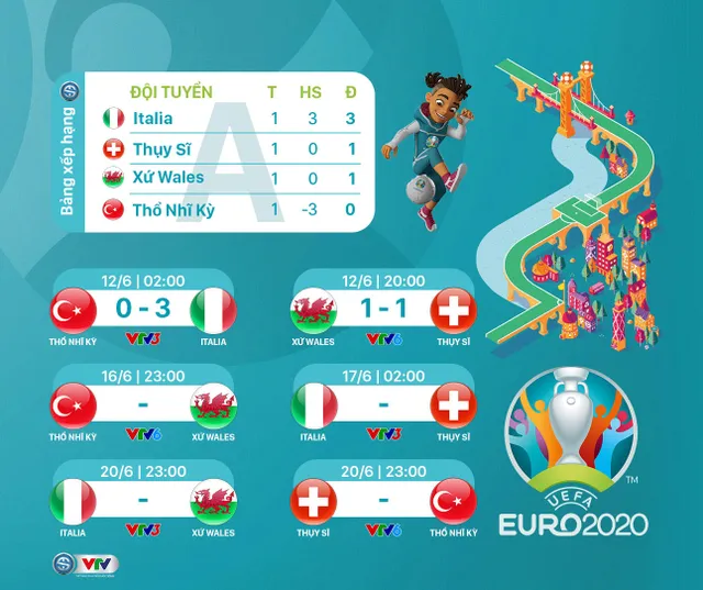 BXH Bảng A UEFA EURO 2020: ĐT Italia dẫn đầu - Ảnh 1.