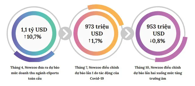 Tác động tiêu cực của đại dịch đến ngành thể thao điện tử - Ảnh 1.