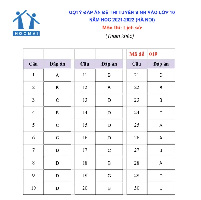 Gợi ý đáp án môn Lịch sử thi vào lớp 10 Hà Nội - Ảnh 5.