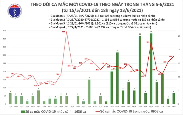 Ngày 13/6, cả nước thêm 297 ca mắc COVID-19, riêng TP Hồ Chí Minh 95 bệnh nhân - Ảnh 1.