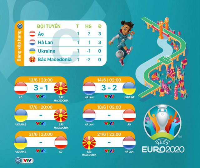 CẬP NHẬT BXH UEFA EURO 2020 mới nhất - Ảnh 3.