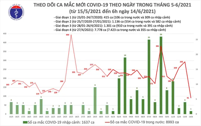 Sáng 14/6, thêm 92 ca mắc COVID-19, TP Hồ Chí Minh vẫn nhiều nhất với 30 trường hợp - Ảnh 1.