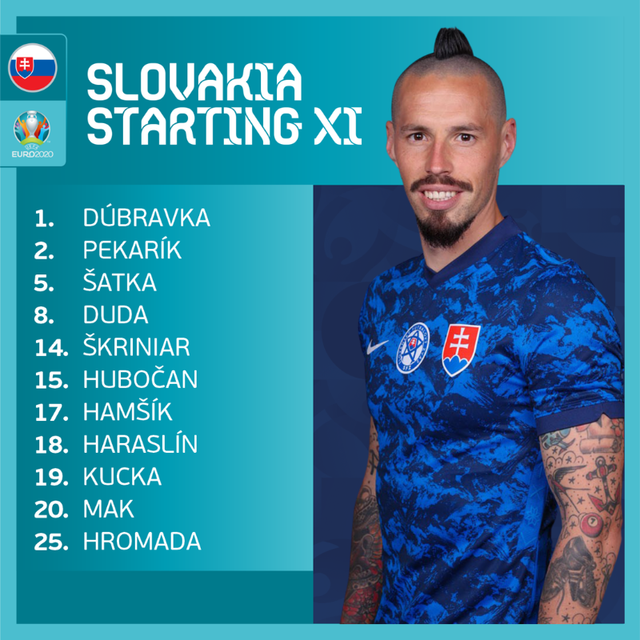 ĐT Ba Lan 1-2 ĐT Slovakia: Thẻ đỏ cay đắng, chiến thắng bất ngờ | Bảng E UEFA EURO 2020 - Ảnh 3.