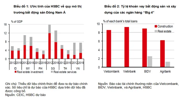 HSBC: Cẩn trọng với những rủi ro trong lĩnh vực bất động sản - Ảnh 1.