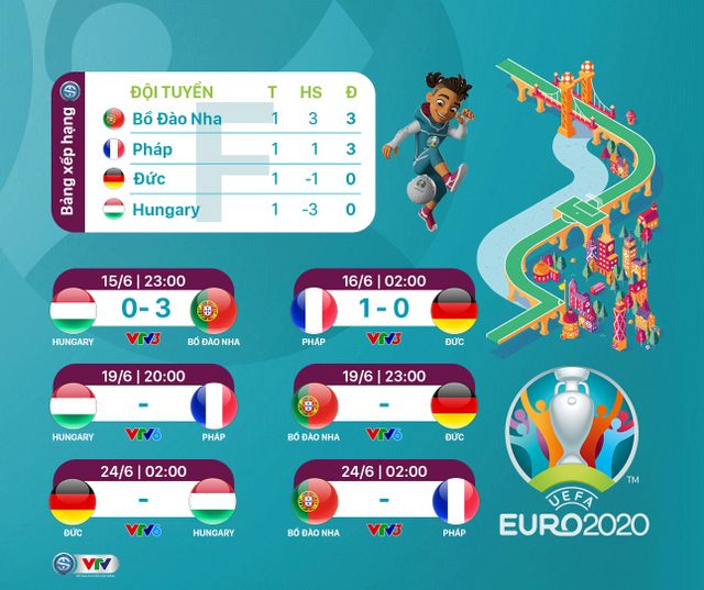 CẬP NHẬT BXH UEFA EURO 2020 mới nhất - Ảnh 6.