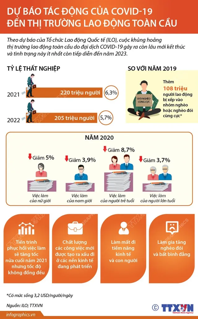 [INFOGRAPHIC] Dự báo tác động của COVID-19 đến thị trường lao động toàn cầu - Ảnh 1.