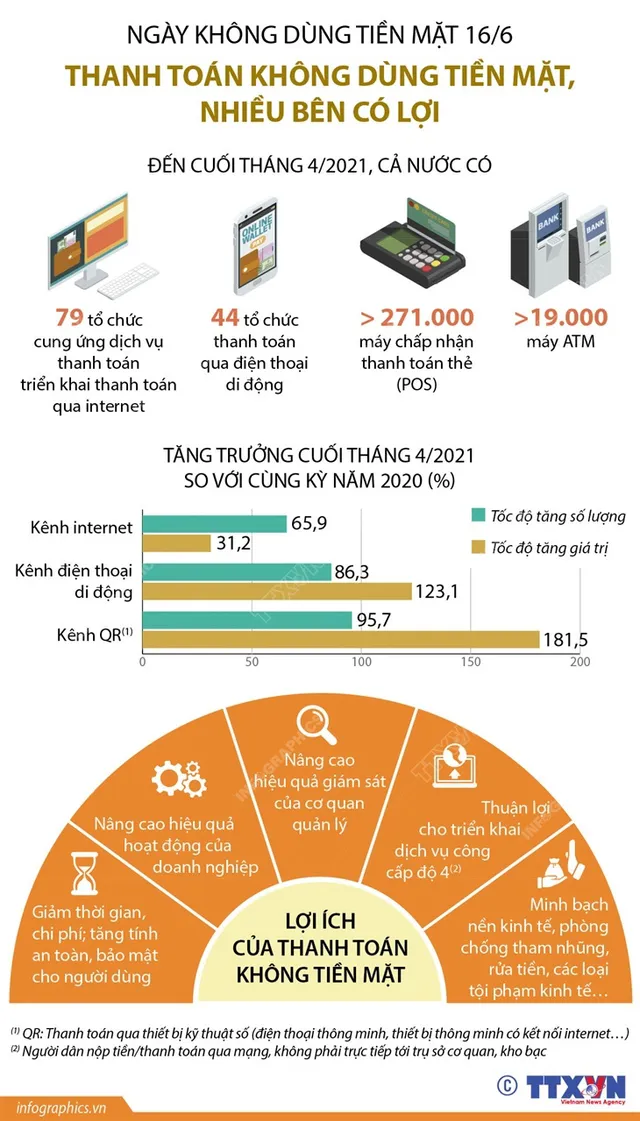 [INFOGRAPHIC] Thanh toán không dùng tiền mặt tăng trưởng mạnh mẽ - Ảnh 1.