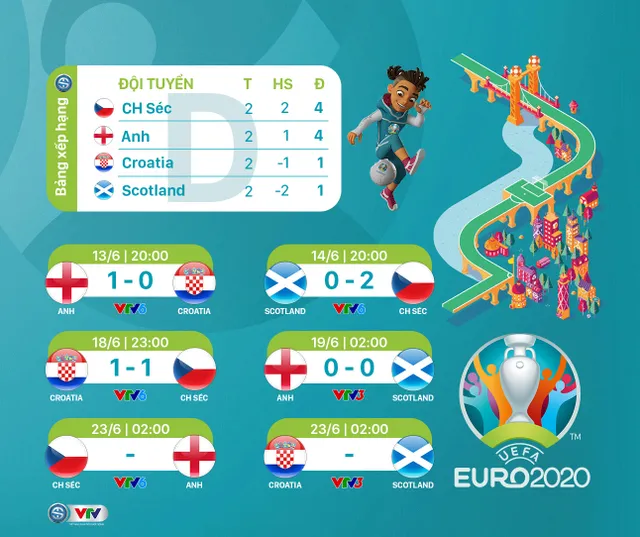 CẬP NHẬT BXH UEFA EURO 2020 mới nhất: ĐT Tây Ban Nha đối diện với nguy cơ bị loại; bảng tử thần cục diện khó lường - Ảnh 4.