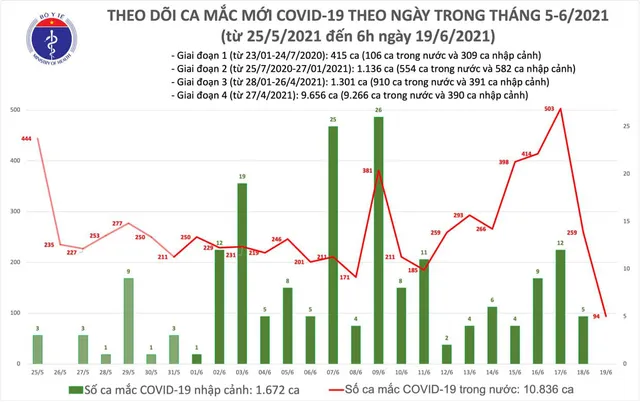 Thêm 94 ca mắc COVID-19 - Ảnh 1.