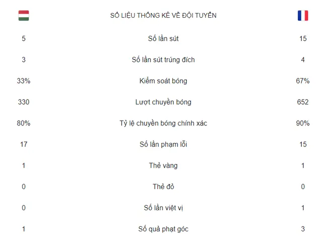 Sút gấp 3, cầm bóng gấp 2, ĐT Pháp vẫn chật vật cầm hòa chủ nhà Hungary - Ảnh 1.