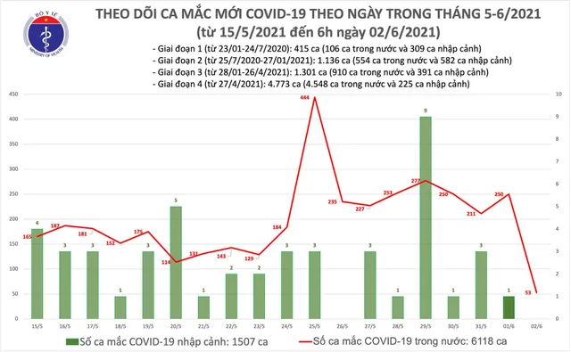 Sáng 2/6, thêm 53 ca mắc COVID-19 trong nước, Bắc Giang và Bắc Ninh chiếm 51 ca - Ảnh 1.