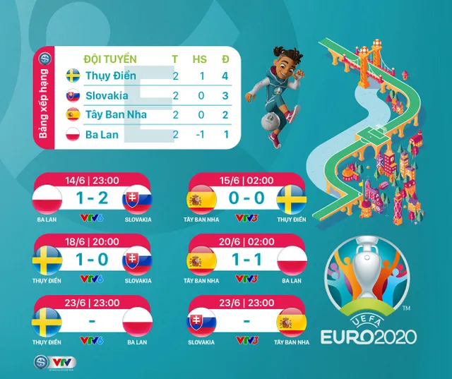 CẬP NHẬT BXH UEFA EURO 2020 mới nhất: ĐT Tây Ban Nha đối diện với nguy cơ bị loại; bảng tử thần cục diện khó lường - Ảnh 5.