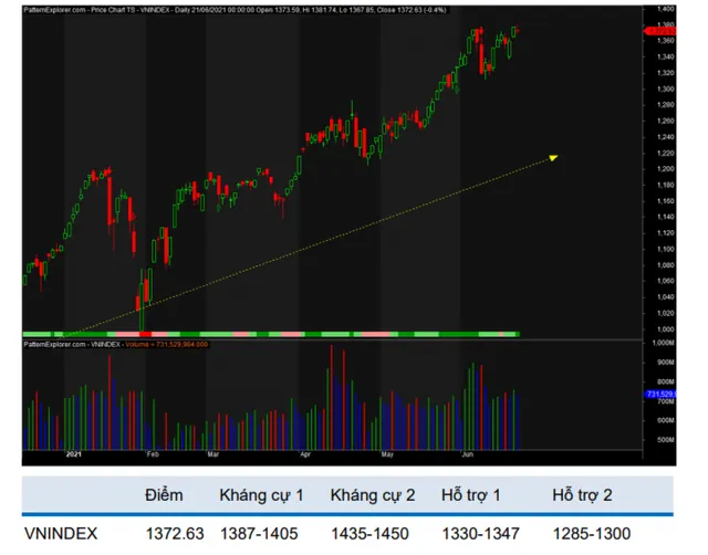 Khả năng hình thành mô hình 2 đỉnh quanh ngưỡng 1.375 điểm trên VN-Index - Ảnh 2.