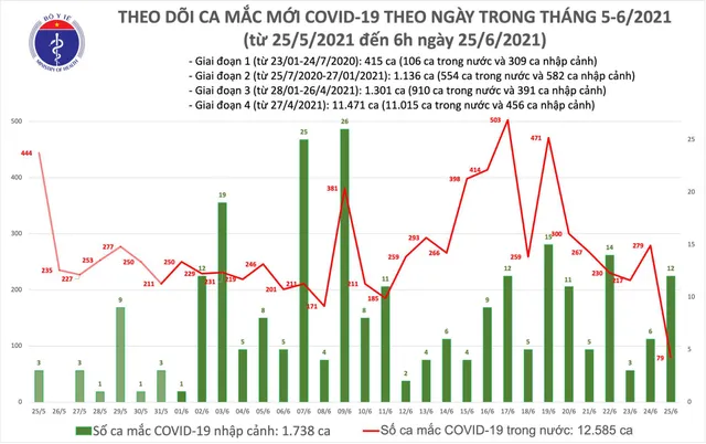 Sáng 25/6: Thêm 91 ca mắc COVID-19, TP Hồ Chí Minh tiếp tục nhiều nhất 57 ca - Ảnh 1.