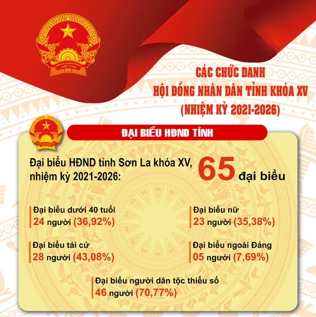 Sơn La kiện toàn các chức danh lãnh đạo chủ chốt HĐND và UBND tỉnh - Ảnh 1.