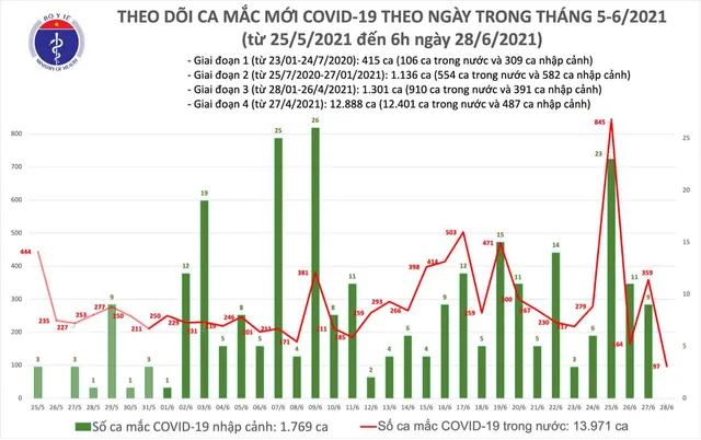 Sáng 28/6, thêm 97 ca mắc COVID-19, TP Hồ Chí Minh chiếm 62 ca - Ảnh 1.