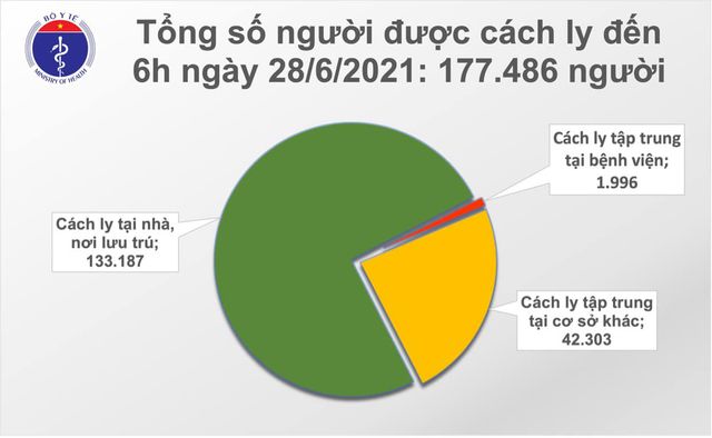 Sáng 28/6, thêm 97 ca mắc COVID-19, TP Hồ Chí Minh chiếm 62 ca - Ảnh 2.