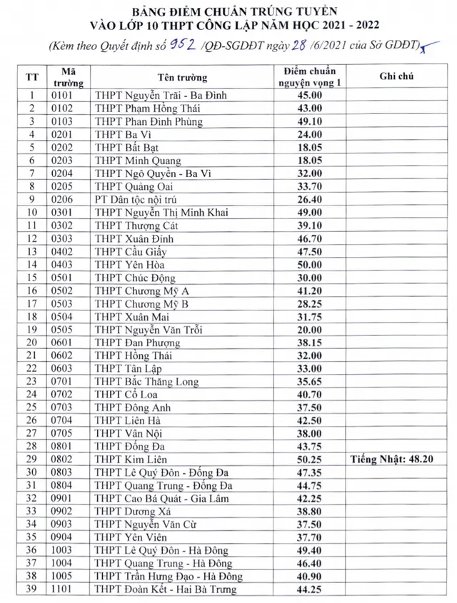 CHÍNH THỨC: Hà Nội công bố điểm chuẩn trúng tuyển vào lớp 10 năm 2021 - Ảnh 1.