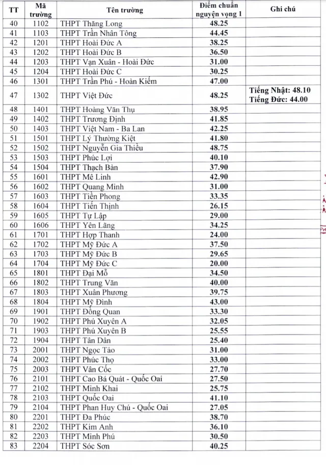 CHÍNH THỨC: Hà Nội công bố điểm chuẩn trúng tuyển vào lớp 10 năm 2021 - Ảnh 2.