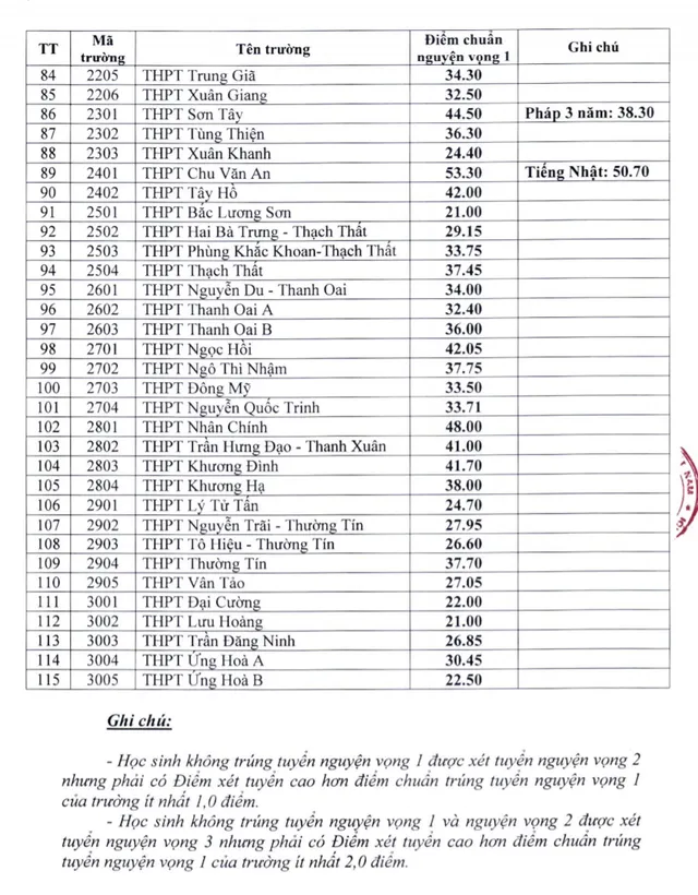 CHÍNH THỨC: Hà Nội công bố điểm chuẩn trúng tuyển vào lớp 10 năm 2021 - Ảnh 3.