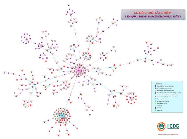 Sơ đồ chuỗi lây nhiễm liên quan Hội thánh truyền giáo Phục Hưng - Ảnh 1.