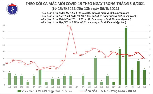 Tối 6/6, thêm 60 ca mắc COVID-19 trong nước, có 58 bệnh nhân điều trị khỏi - Ảnh 1. Tối 6/6, thêm 60 ca mắc COVID-19 trong nước, có 58 bệnh nhân điều trị khỏi - Ảnh 1.