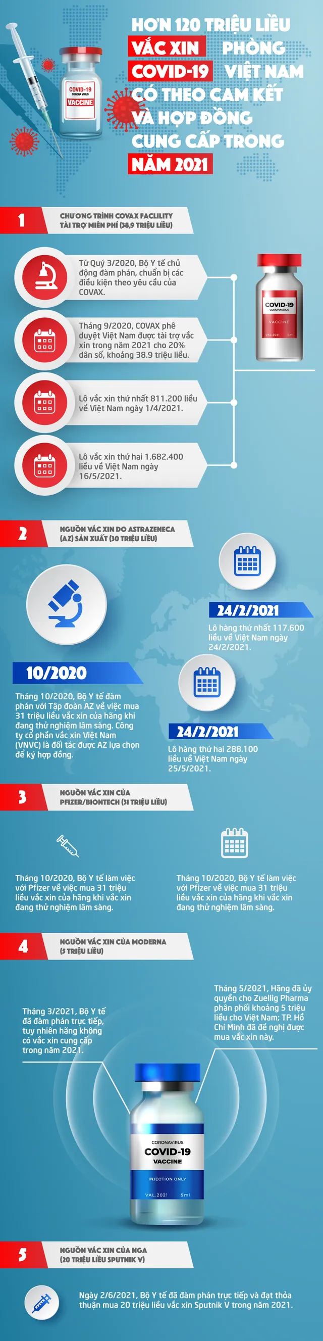 INFOGRAPHIC: Hơn 120 triệu liều vaccine phòng COVID-19 về Việt Nam trong năm 2021 - Ảnh 1.
