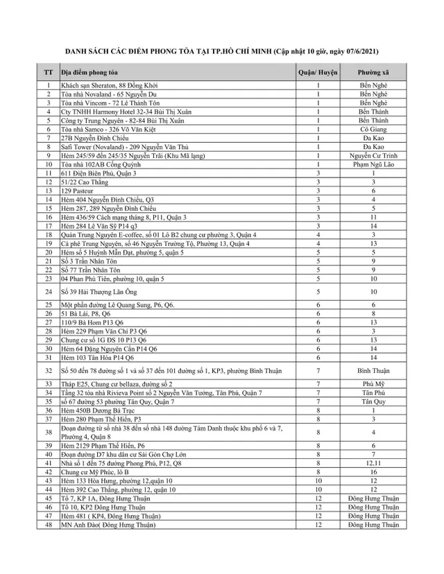 249 địa điểm ở TP Hồ Chí Minh bị phong tỏa vì liên quan ca mắc COVID-19 - Ảnh 1.