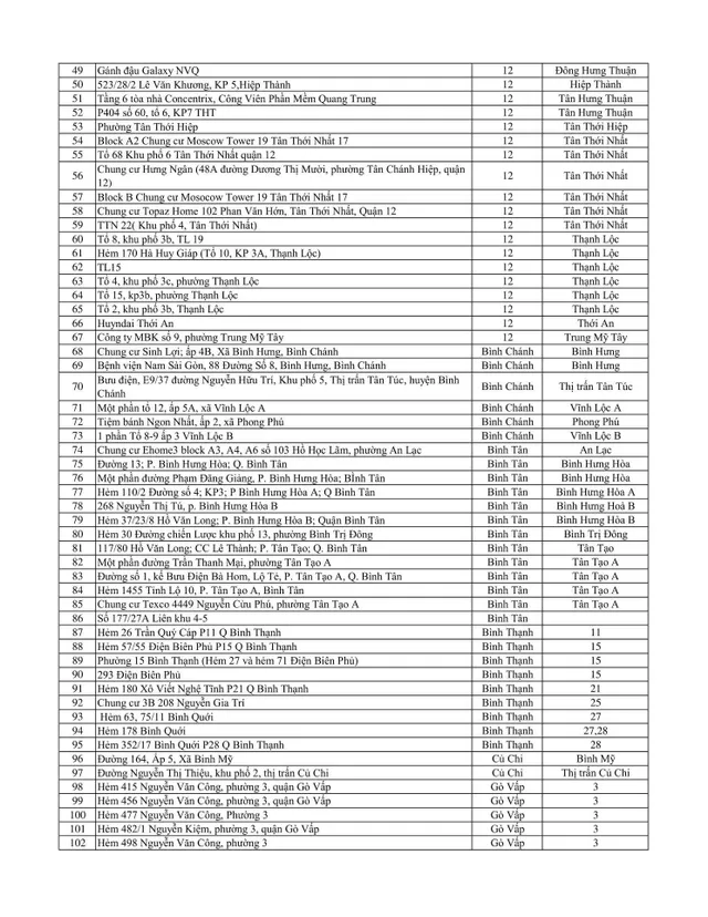 249 địa điểm ở TP Hồ Chí Minh bị phong tỏa vì liên quan ca mắc COVID-19 - Ảnh 2.