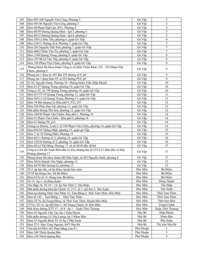 249 địa điểm ở TP Hồ Chí Minh bị phong tỏa vì liên quan ca mắc COVID-19 - Ảnh 3.