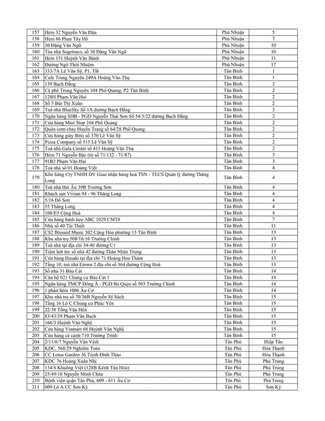 249 địa điểm ở TP Hồ Chí Minh bị phong tỏa vì liên quan ca mắc COVID-19 - Ảnh 4.