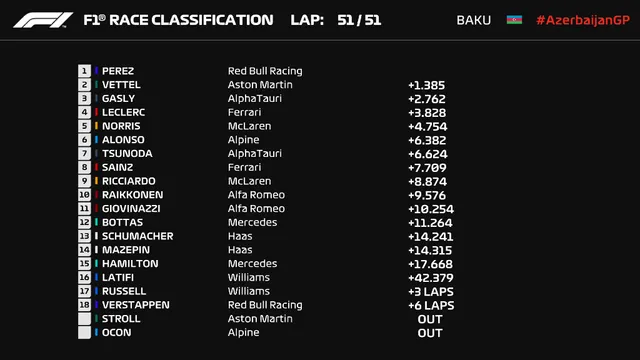 F1: Sergio Perez về nhất tại GP Azerbaijan - Ảnh 3.