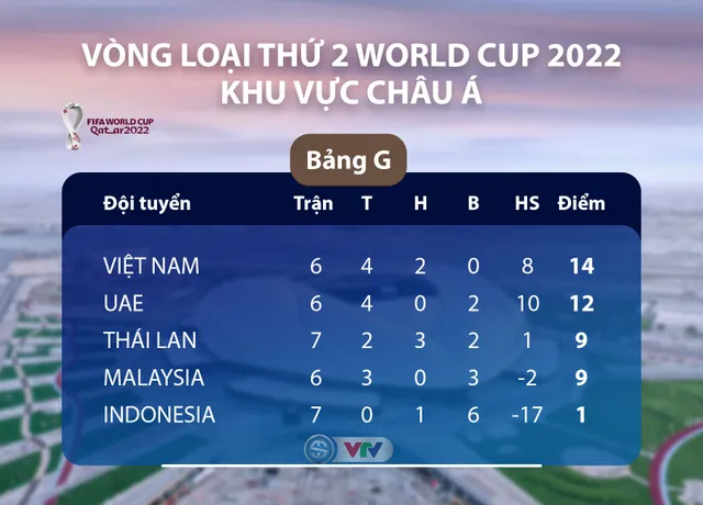 CẬP NHẬT Kết quả, BXH Bảng G vòng loại World Cup 2022 khu vực châu Á: ĐT Việt Nam giữ vững ngôi đầu - Ảnh 1.