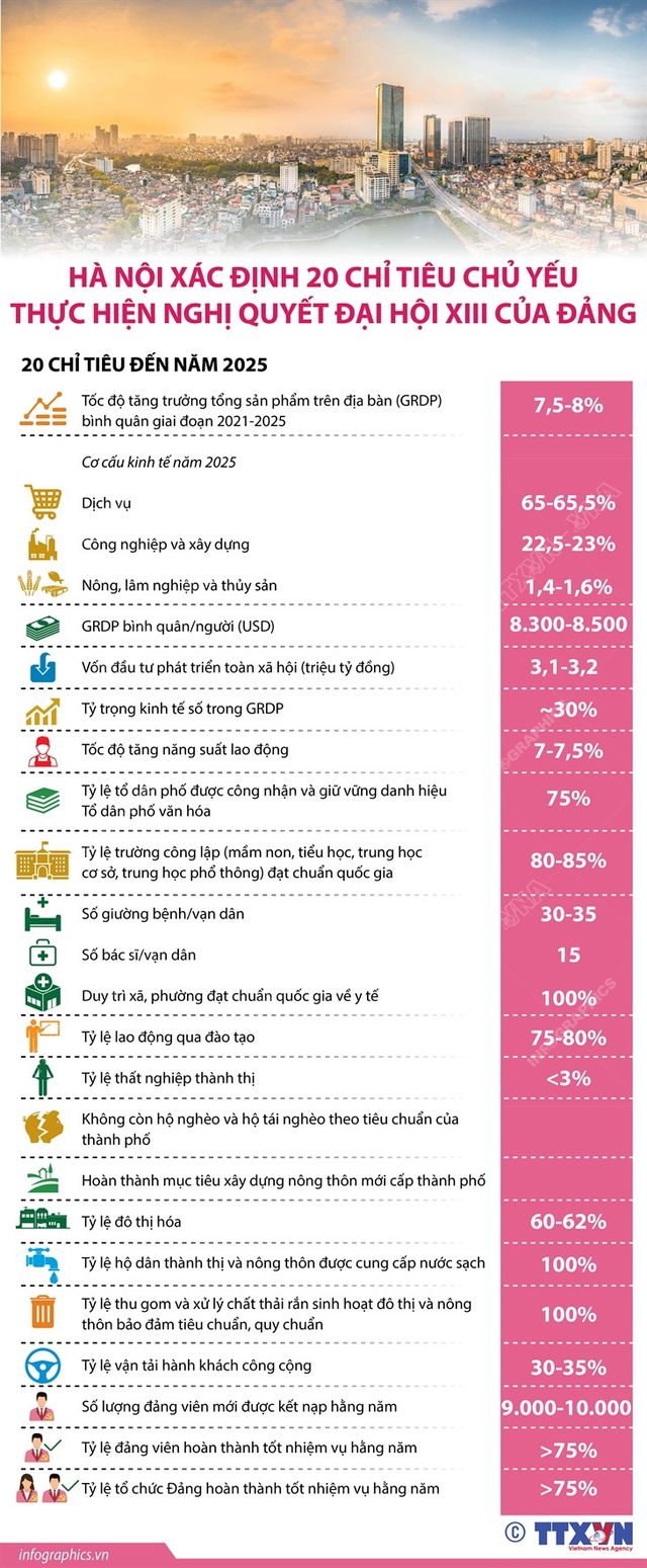 [INFOGRAPHIC] Hà Nội xác định 20 chỉ tiêu chủ yếu thực hiện Nghị quyết Đại hội XIII của Đảng - Ảnh 1.