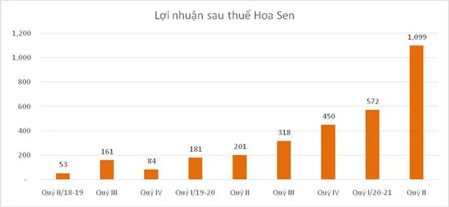 Năng lực cạnh tranh mạnh mẽ giúp HSG đạt lợi nhuận vượt 500 tỷ đồng mỗi tháng - Ảnh 1.