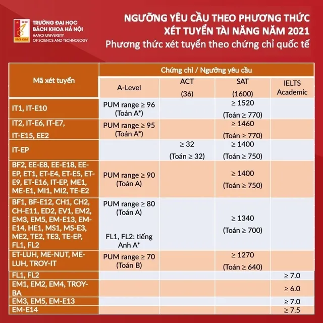 Đại học Bách khoa Hà Nội công bố điểm trúng tuyển phương thức xét tuyển tài năng - Ảnh 1.