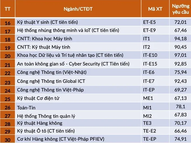 Đại học Bách khoa Hà Nội công bố điểm trúng tuyển phương thức xét tuyển tài năng - Ảnh 3.