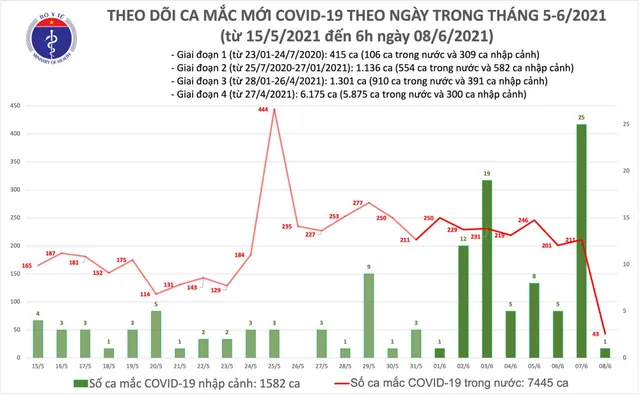 Sáng 8/6, thêm 43 ca mắc COVID-19 trong nước, Việt Nam có 9.027 bệnh nhân - Ảnh 1.