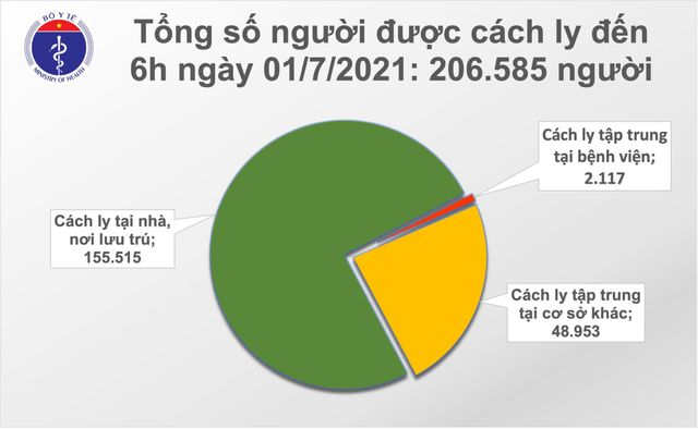 Sáng 1/7: TP Hồ Chí Minh có 158 ca mắc COVID-19, Việt Nam đã vượt 17.000 bệnh nhân - Ảnh 3.