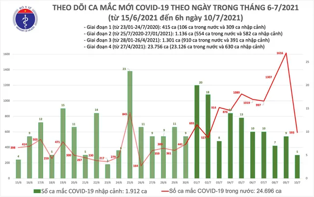 Sáng 10/7: Có 598 ca mắc COVID-19, TP Hồ Chí Minh tiếp tục nhiều ca nhất - Ảnh 1.