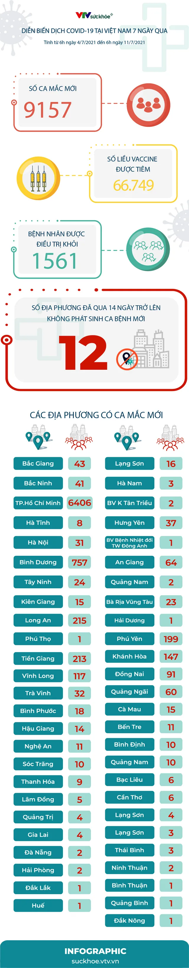 Diễn biến dịch COVID-19 tại Việt Nam 7 ngày qua - Ảnh 1.