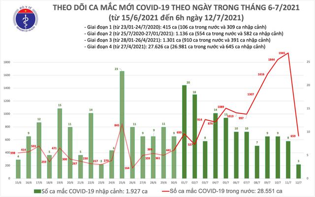 Sáng 12/7, thêm 662 ca COVID-19, tổng số mắc ở Việt Nam vượt 30.000 ca - Ảnh 1.