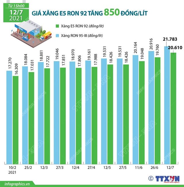 [INFOGRAPHIC]: Giá xăng tăng mức cao nhất trong hơn 2 năm - Ảnh 1.