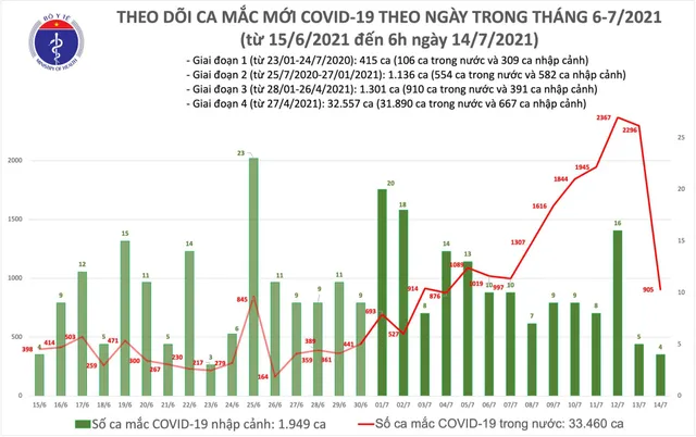 Sáng 14/7: Thêm 909 ca mắc COVID-19, riêng TP Hồ Chí Minh 666 ca - Ảnh 1.