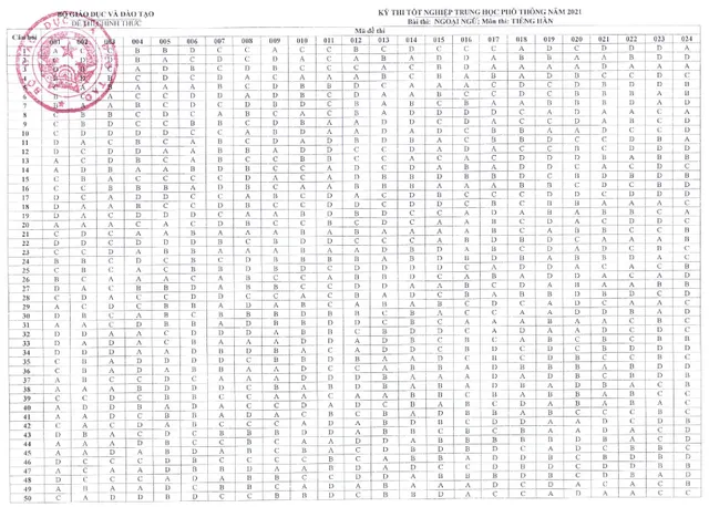 CHÍNH THỨC: Đáp án các môn Ngoại ngữ kỳ thi tốt nghiệp THPT 2021 đợt 1 - Ảnh 7.