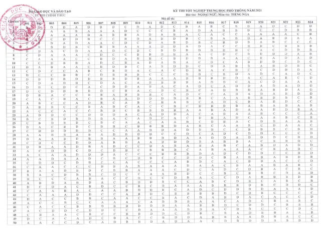 CHÍNH THỨC: Đáp án các môn Ngoại ngữ kỳ thi tốt nghiệp THPT 2021 đợt 1 - Ảnh 2.
